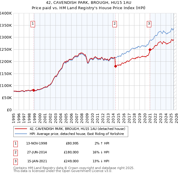42, CAVENDISH PARK, BROUGH, HU15 1AU: Price paid vs HM Land Registry's House Price Index