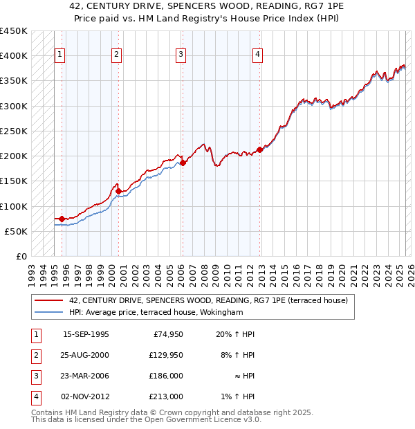 42, CENTURY DRIVE, SPENCERS WOOD, READING, RG7 1PE: Price paid vs HM Land Registry's House Price Index