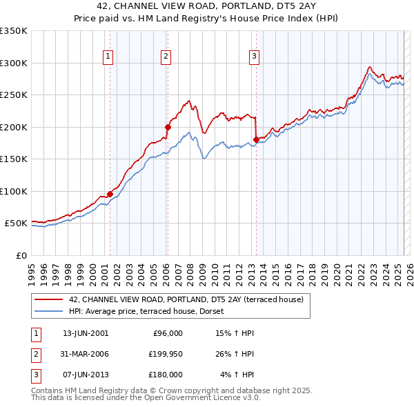 42, CHANNEL VIEW ROAD, PORTLAND, DT5 2AY: Price paid vs HM Land Registry's House Price Index