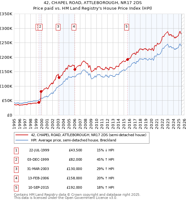 42, CHAPEL ROAD, ATTLEBOROUGH, NR17 2DS: Price paid vs HM Land Registry's House Price Index