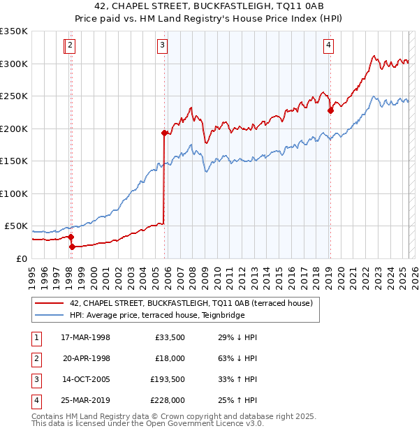 42, CHAPEL STREET, BUCKFASTLEIGH, TQ11 0AB: Price paid vs HM Land Registry's House Price Index