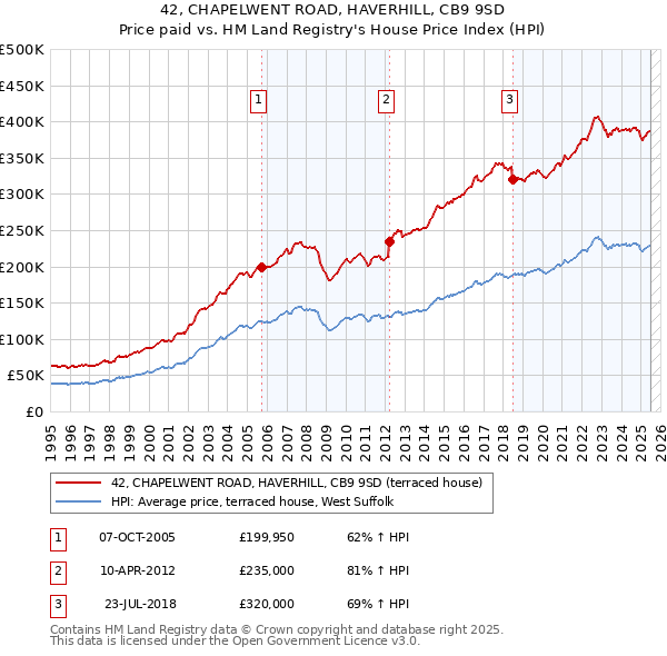 42, CHAPELWENT ROAD, HAVERHILL, CB9 9SD: Price paid vs HM Land Registry's House Price Index