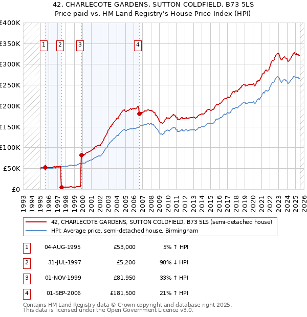 42, CHARLECOTE GARDENS, SUTTON COLDFIELD, B73 5LS: Price paid vs HM Land Registry's House Price Index
