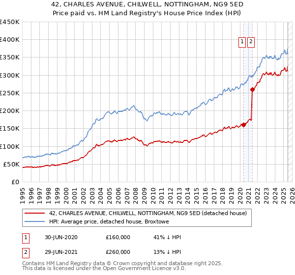 42, CHARLES AVENUE, CHILWELL, NOTTINGHAM, NG9 5ED: Price paid vs HM Land Registry's House Price Index