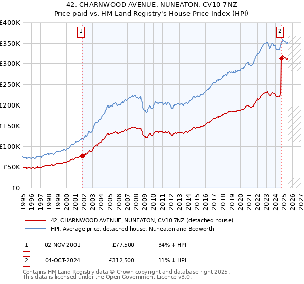 42, CHARNWOOD AVENUE, NUNEATON, CV10 7NZ: Price paid vs HM Land Registry's House Price Index