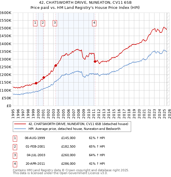 42, CHATSWORTH DRIVE, NUNEATON, CV11 6SB: Price paid vs HM Land Registry's House Price Index