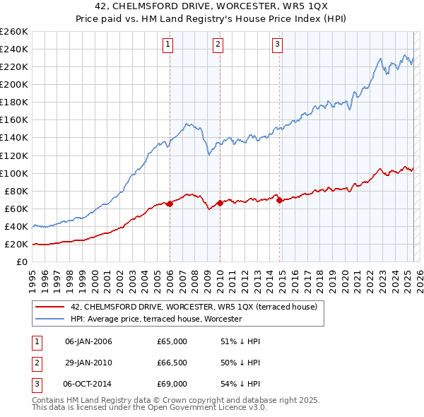 42, CHELMSFORD DRIVE, WORCESTER, WR5 1QX: Price paid vs HM Land Registry's House Price Index