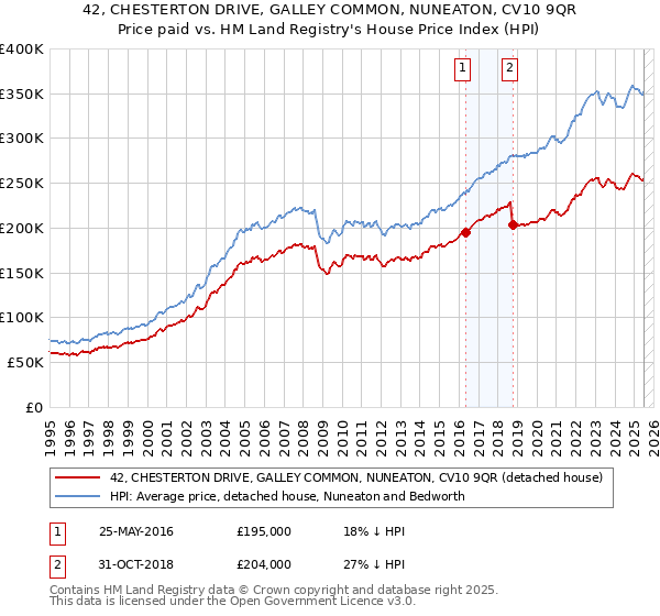 42, CHESTERTON DRIVE, GALLEY COMMON, NUNEATON, CV10 9QR: Price paid vs HM Land Registry's House Price Index