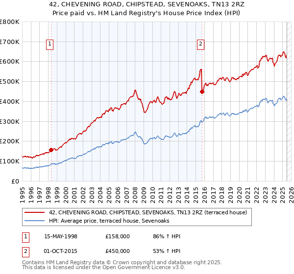 42, CHEVENING ROAD, CHIPSTEAD, SEVENOAKS, TN13 2RZ: Price paid vs HM Land Registry's House Price Index