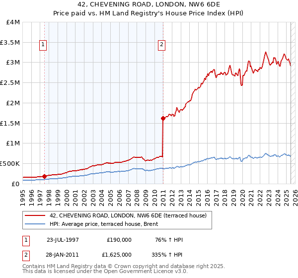 42, CHEVENING ROAD, LONDON, NW6 6DE: Price paid vs HM Land Registry's House Price Index