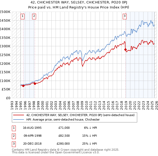 42, CHICHESTER WAY, SELSEY, CHICHESTER, PO20 0PJ: Price paid vs HM Land Registry's House Price Index