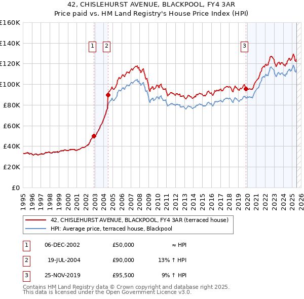 42, CHISLEHURST AVENUE, BLACKPOOL, FY4 3AR: Price paid vs HM Land Registry's House Price Index