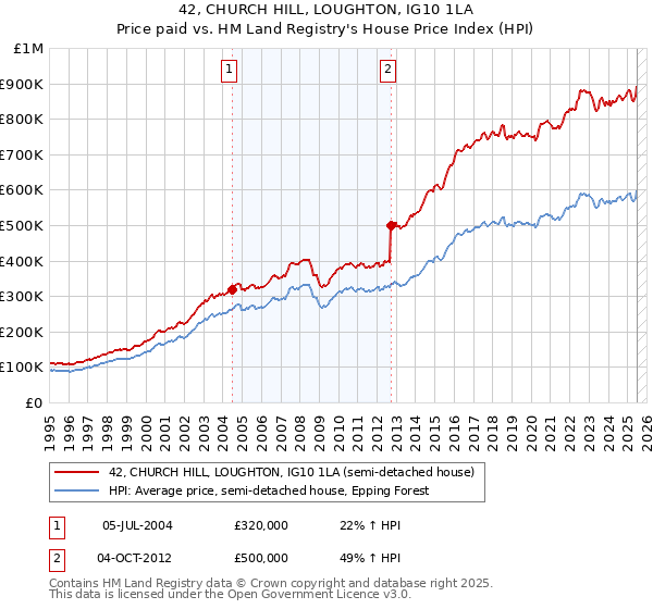 42, CHURCH HILL, LOUGHTON, IG10 1LA: Price paid vs HM Land Registry's House Price Index