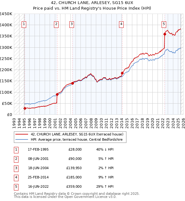 42, CHURCH LANE, ARLESEY, SG15 6UX: Price paid vs HM Land Registry's House Price Index