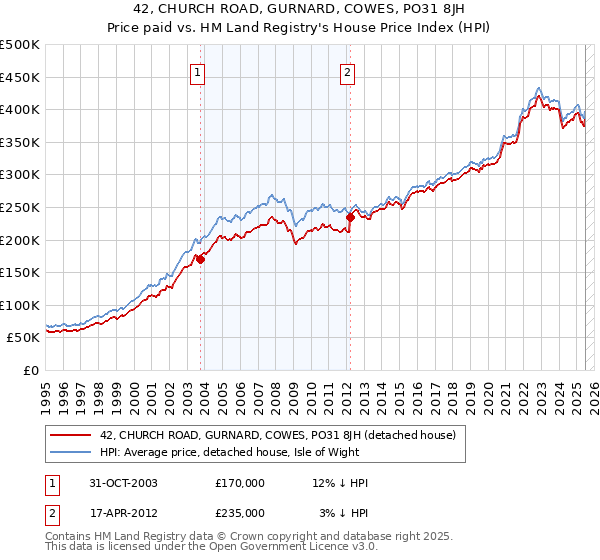 42, CHURCH ROAD, GURNARD, COWES, PO31 8JH: Price paid vs HM Land Registry's House Price Index
