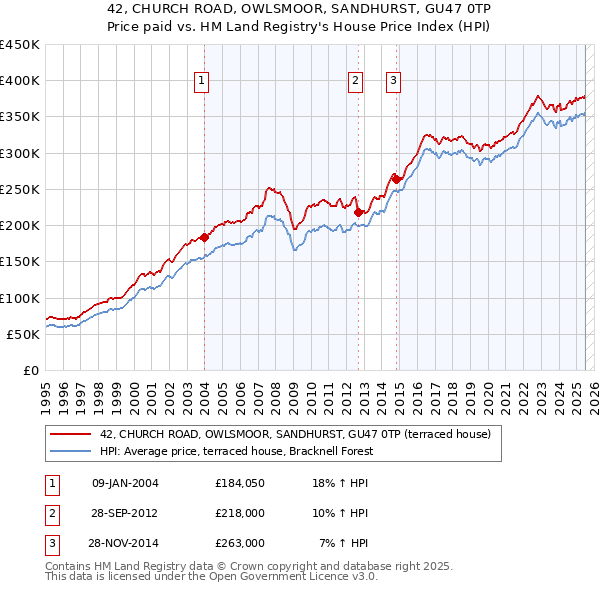 42, CHURCH ROAD, OWLSMOOR, SANDHURST, GU47 0TP: Price paid vs HM Land Registry's House Price Index
