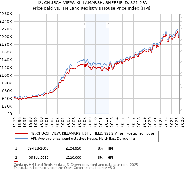 42, CHURCH VIEW, KILLAMARSH, SHEFFIELD, S21 2FA: Price paid vs HM Land Registry's House Price Index