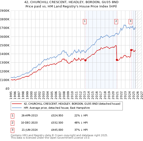 42, CHURCHILL CRESCENT, HEADLEY, BORDON, GU35 8ND: Price paid vs HM Land Registry's House Price Index