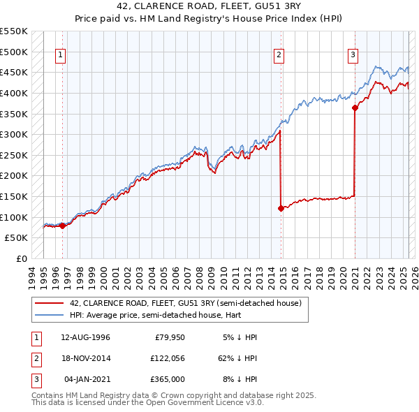 42, CLARENCE ROAD, FLEET, GU51 3RY: Price paid vs HM Land Registry's House Price Index