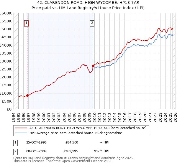 42, CLARENDON ROAD, HIGH WYCOMBE, HP13 7AR: Price paid vs HM Land Registry's House Price Index