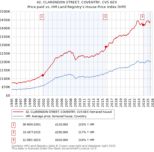 42, CLARENDON STREET, COVENTRY, CV5 6EX: Price paid vs HM Land Registry's House Price Index