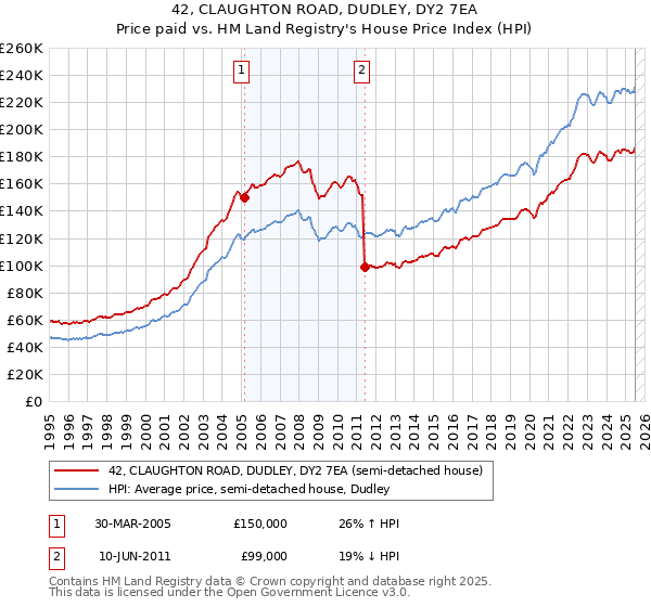42, CLAUGHTON ROAD, DUDLEY, DY2 7EA: Price paid vs HM Land Registry's House Price Index