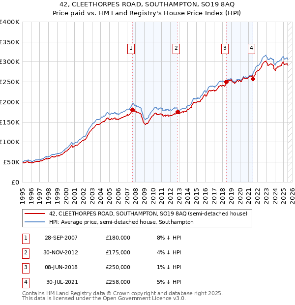42, CLEETHORPES ROAD, SOUTHAMPTON, SO19 8AQ: Price paid vs HM Land Registry's House Price Index