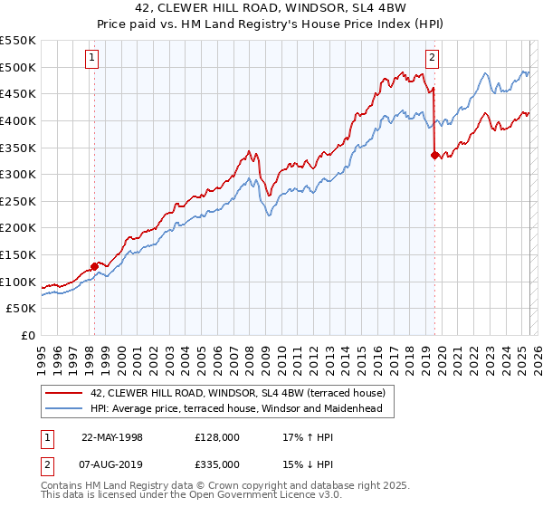 42, CLEWER HILL ROAD, WINDSOR, SL4 4BW: Price paid vs HM Land Registry's House Price Index