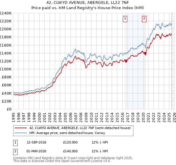 42, CLWYD AVENUE, ABERGELE, LL22 7NF: Price paid vs HM Land Registry's House Price Index