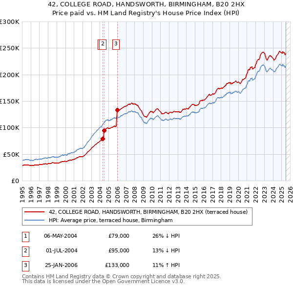 42, COLLEGE ROAD, HANDSWORTH, BIRMINGHAM, B20 2HX: Price paid vs HM Land Registry's House Price Index