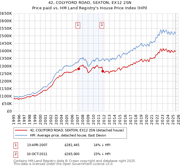 42, COLYFORD ROAD, SEATON, EX12 2SN: Price paid vs HM Land Registry's House Price Index