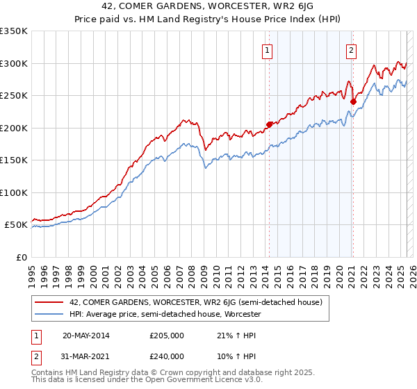 42, COMER GARDENS, WORCESTER, WR2 6JG: Price paid vs HM Land Registry's House Price Index