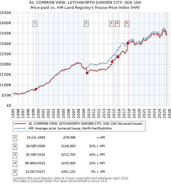 42, COMMON VIEW, LETCHWORTH GARDEN CITY, SG6 1DA: Price paid vs HM Land Registry's House Price Index