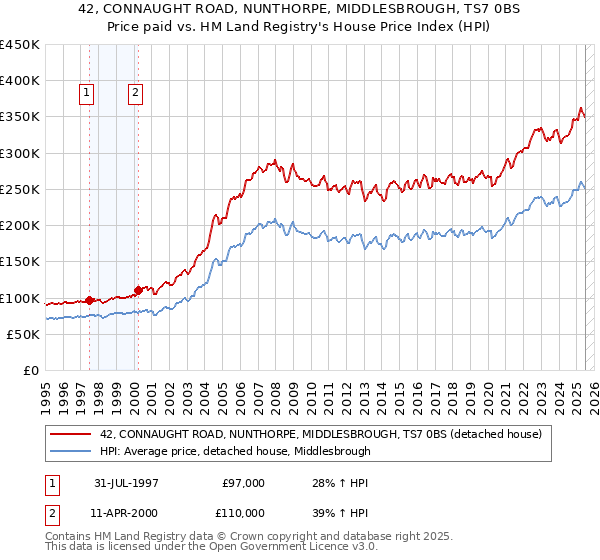 42, CONNAUGHT ROAD, NUNTHORPE, MIDDLESBROUGH, TS7 0BS: Price paid vs HM Land Registry's House Price Index