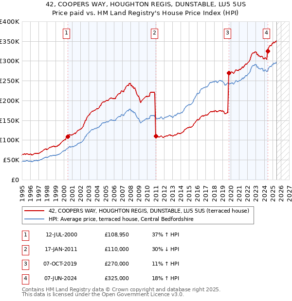 42, COOPERS WAY, HOUGHTON REGIS, DUNSTABLE, LU5 5US: Price paid vs HM Land Registry's House Price Index