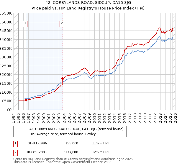 42, CORBYLANDS ROAD, SIDCUP, DA15 8JG: Price paid vs HM Land Registry's House Price Index