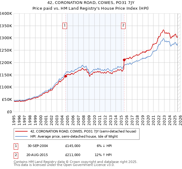 42, CORONATION ROAD, COWES, PO31 7JY: Price paid vs HM Land Registry's House Price Index