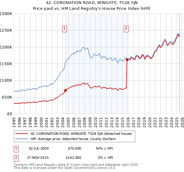 42, CORONATION ROAD, WINGATE, TS28 5JN: Price paid vs HM Land Registry's House Price Index