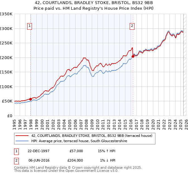 42, COURTLANDS, BRADLEY STOKE, BRISTOL, BS32 9BB: Price paid vs HM Land Registry's House Price Index