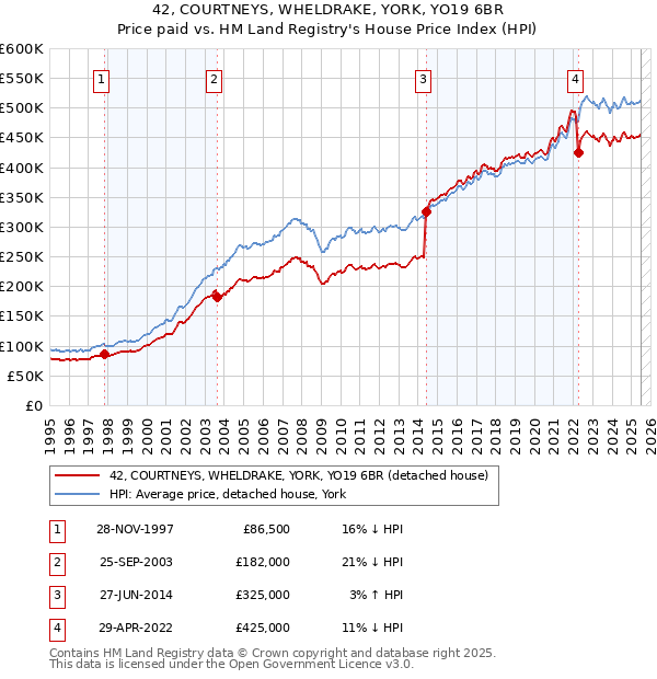 42, COURTNEYS, WHELDRAKE, YORK, YO19 6BR: Price paid vs HM Land Registry's House Price Index