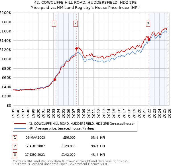 42, COWCLIFFE HILL ROAD, HUDDERSFIELD, HD2 2PE: Price paid vs HM Land Registry's House Price Index