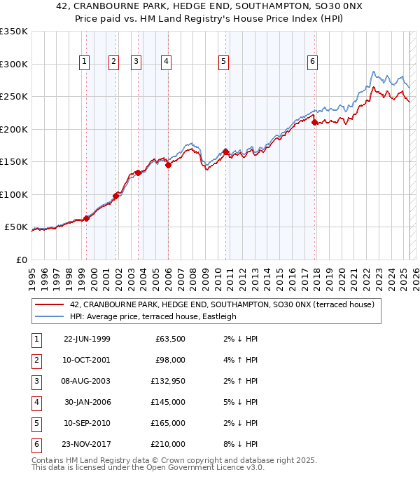 42, CRANBOURNE PARK, HEDGE END, SOUTHAMPTON, SO30 0NX: Price paid vs HM Land Registry's House Price Index