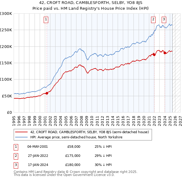 42, CROFT ROAD, CAMBLESFORTH, SELBY, YO8 8JS: Price paid vs HM Land Registry's House Price Index