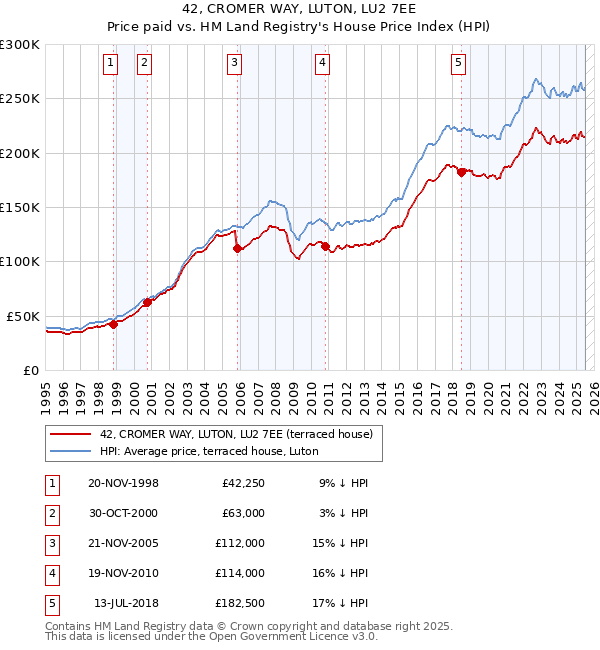 42, CROMER WAY, LUTON, LU2 7EE: Price paid vs HM Land Registry's House Price Index