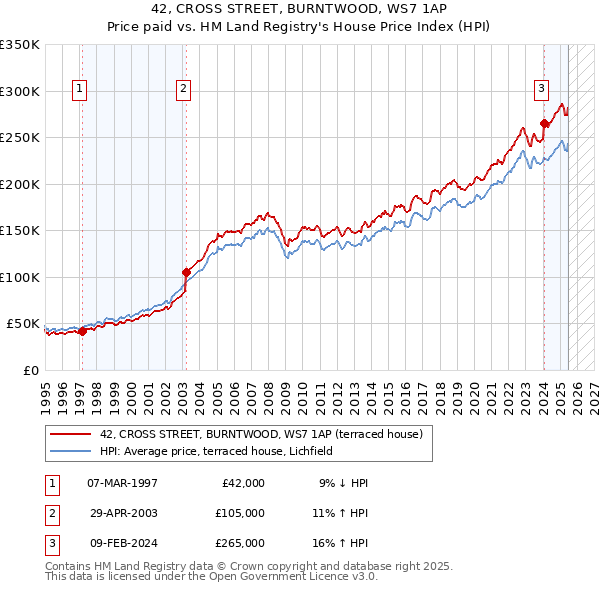 42, CROSS STREET, BURNTWOOD, WS7 1AP: Price paid vs HM Land Registry's House Price Index