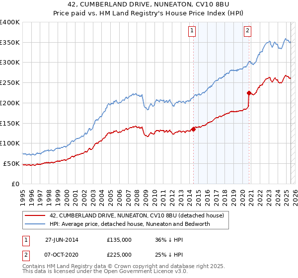 42, CUMBERLAND DRIVE, NUNEATON, CV10 8BU: Price paid vs HM Land Registry's House Price Index