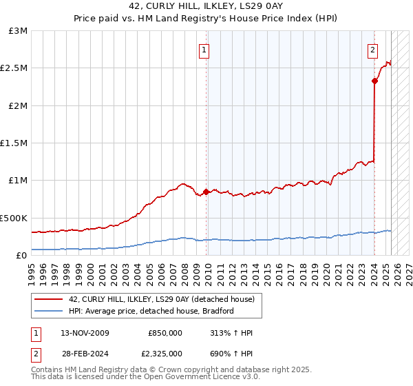 42, CURLY HILL, ILKLEY, LS29 0AY: Price paid vs HM Land Registry's House Price Index