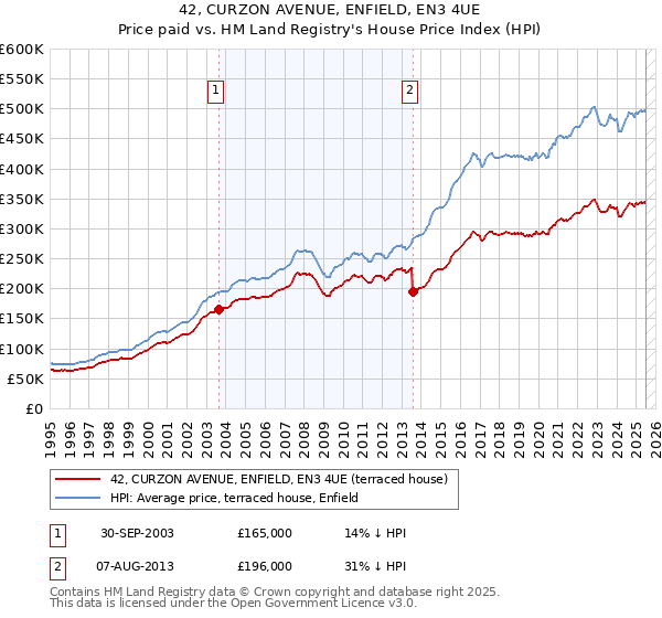 42, CURZON AVENUE, ENFIELD, EN3 4UE: Price paid vs HM Land Registry's House Price Index