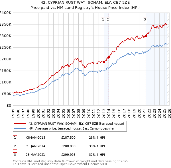 42, CYPRIAN RUST WAY, SOHAM, ELY, CB7 5ZE: Price paid vs HM Land Registry's House Price Index