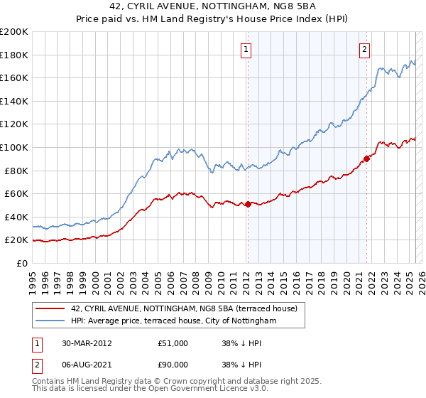 42, CYRIL AVENUE, NOTTINGHAM, NG8 5BA: Price paid vs HM Land Registry's House Price Index